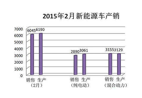 1-2月新能源汽車產銷量高速增長