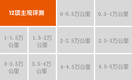 綜合評分: ★★★   車內污染物超標