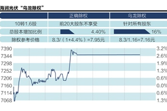 海潤光伏昨除權價算錯了？引發各方爭議