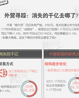 外貿尋蹤：消失的千億去哪兒了？