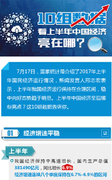 上半年中國經濟亮在哪？