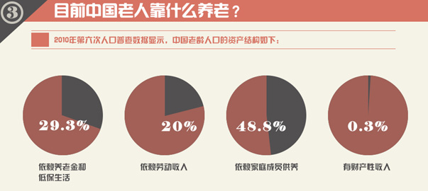 圖解財經：中國式養老，路在何方？