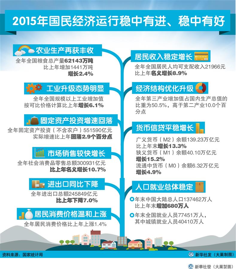 （圖表）[2015年經濟數據]2015年國民經濟運行穩中有進、穩中有好