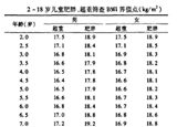 3-6歲是預防肥胖關鍵期 你家娃超重嗎？