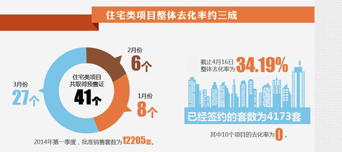 北京房子賣的好不好？看數據！