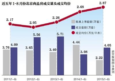 前8月京新房成交均價2.87萬/平米 創5年新高