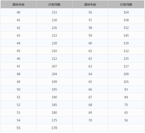 一輩子交五險一金退休能拿多少？這些數字讓你驚呆
