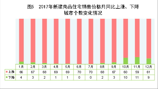 （圖表）[兩會·2017年統計公報]圖5：2017年新建商品住宅銷售價格月同比上漲、下降城市個數變化情況