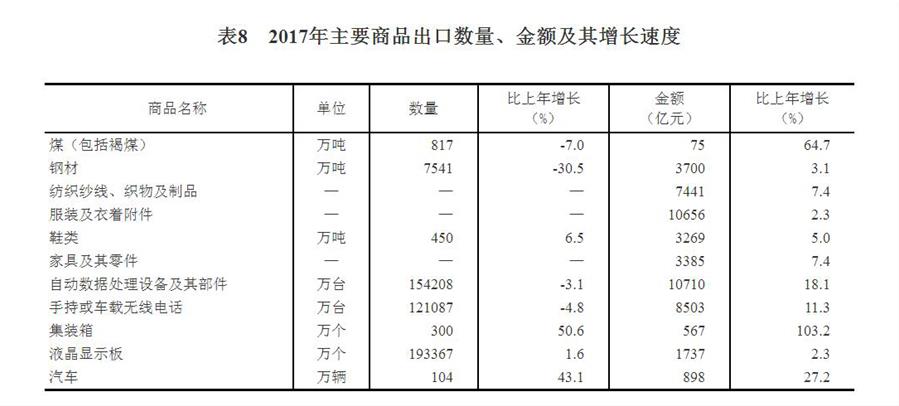 （圖表）[兩會·2017年統計公報]表8：2017年主要商品出口數量、金額及其增長速度