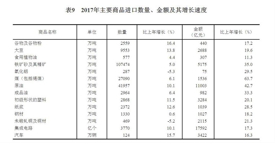 （圖表）[兩會·2017年統計公報]表9：2017年主要商品進口數量、金額及其增長速度