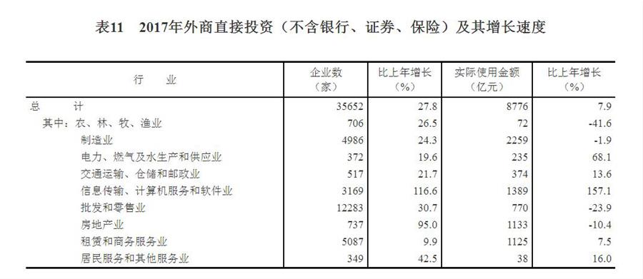 （圖表）[兩會·2017年統計公報]表11：2017年外商直接投資（不含銀行、證券、保險）及其增長速度