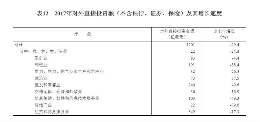 （圖表）[兩會·2017年統計公報]表12：2017年對外直接投資額（不含銀行、證券、保險）及其增長速度