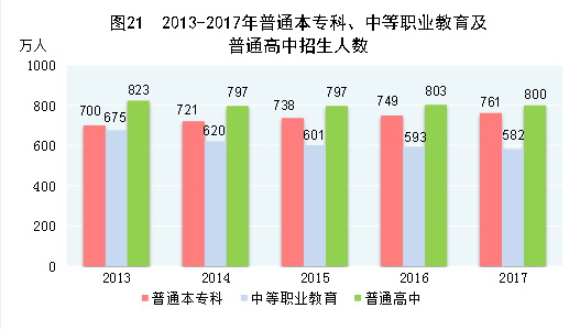 （圖表）[兩會·2017年統計公報]圖21：2013-2017年普通本?？?、中等職業教育及普通高中招生人數