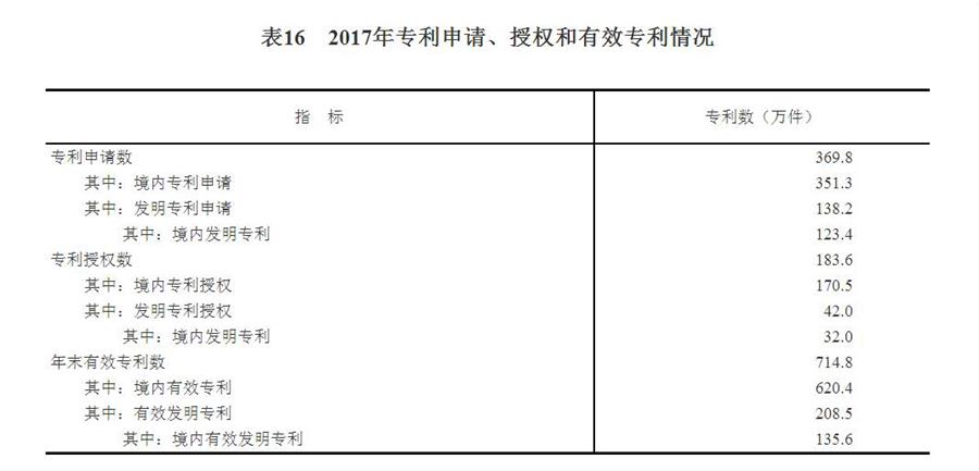 （圖表）[兩會·2017年統計公報]表16：2017年專利申請、授權和有效專利情況