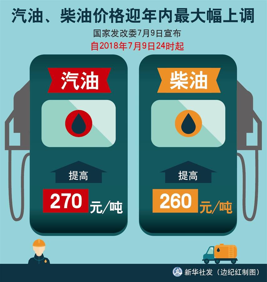 （圖表）[經濟]汽油、柴油價格迎年內最大幅上調 