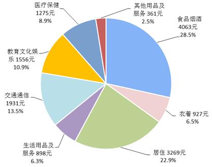 2018年前三季度居民人均消費支出及構成。來自國家統計局