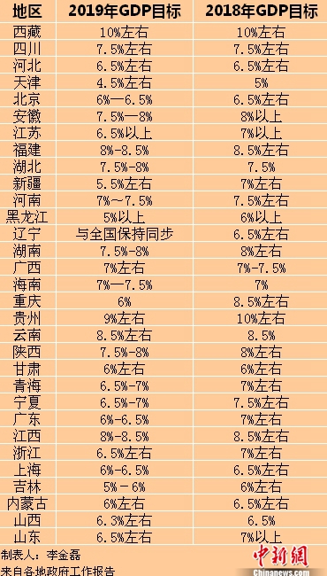 2019年各省區市GDP目標。<a target='_blank'  ><p  align=