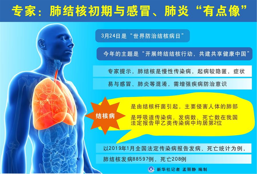 （圖表）[世界防治結核病日]專家：肺結核初期與感冒、肺炎“有點像”