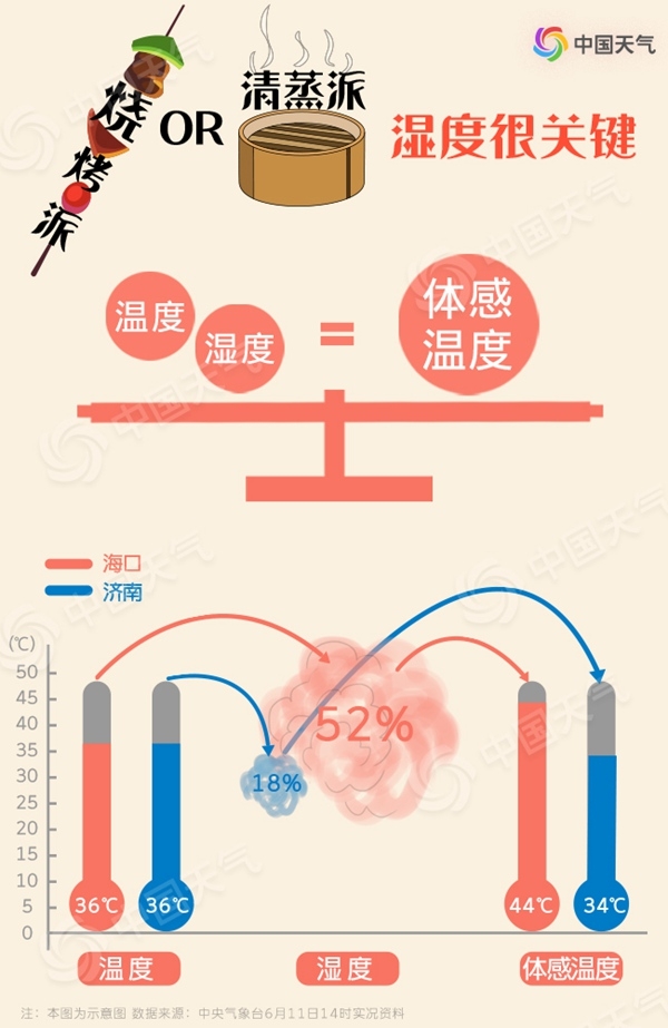 高溫也有流派 你家的六月是燒烤派還是清蒸派？