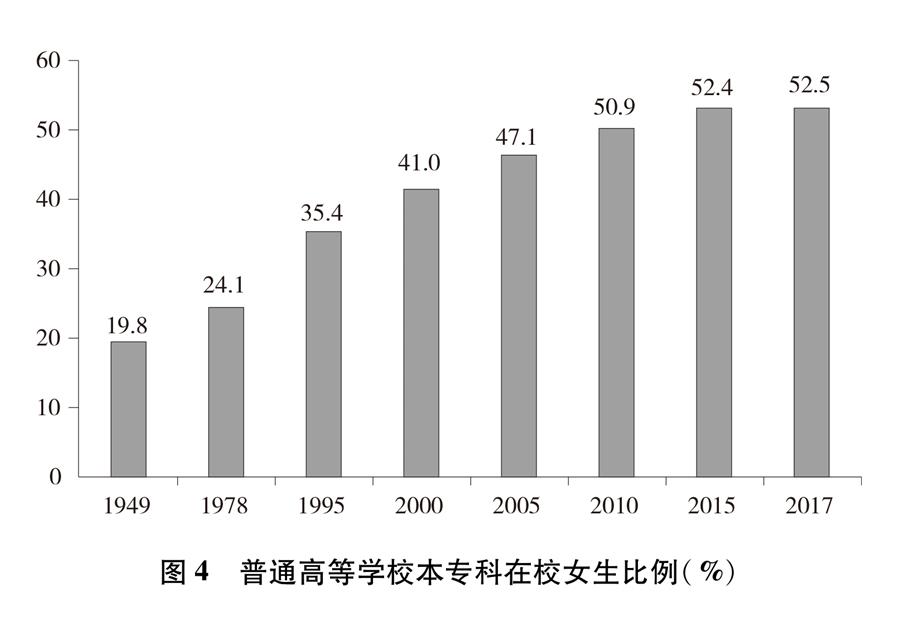 （圖表）[新中國70年婦女事業白皮書]圖4 普通高等學校本?？圃谛Ｅ壤?）