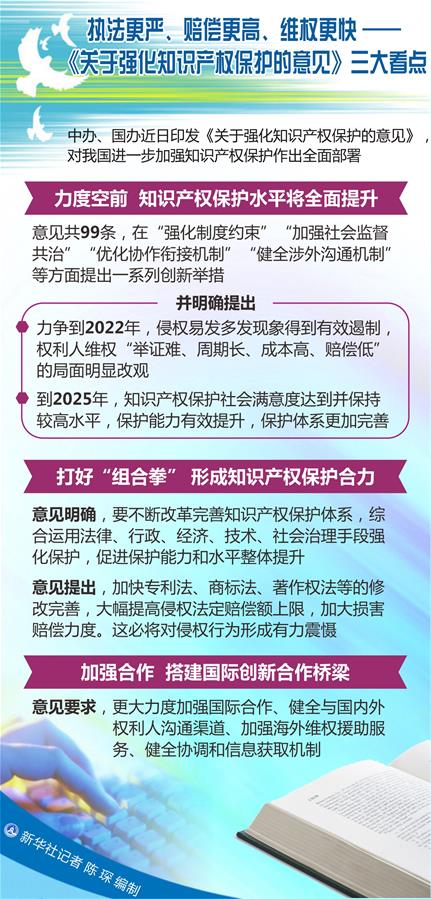 （圖表）[新華調查]執法更嚴、賠償更高、維權更快&mdash;&mdash;《關于強化知識產權保護的意見》三大看點