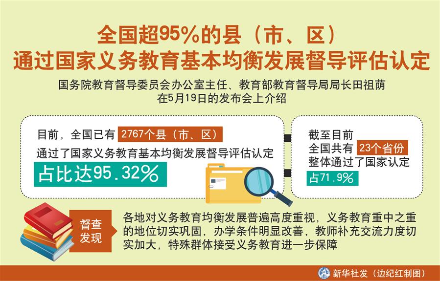 （圖表）［教育］全國超95％的縣（市、區）通過國家義務教育基本均衡發展督導評估認定