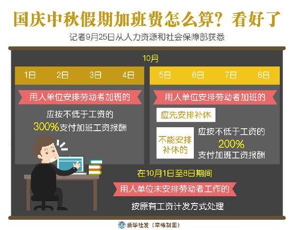 （圖表）［經濟］國慶中秋假期加班費怎么算？看好了