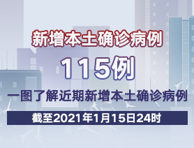 新增本土確診病例115例，一圖了解近期新增本土確診病例