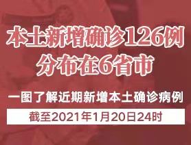 本土新增確診126例，分布在6省市