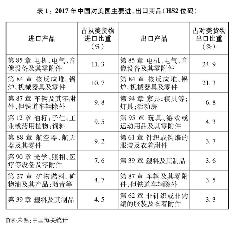 （圖表）[“中美經貿摩擦”白皮書]表1：2017年中國對美國主要進、出口商品（HS2位碼）