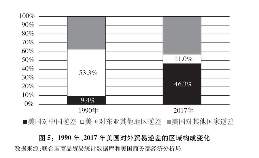 （圖表）[“中美經貿摩擦”白皮書]圖5：1990年、2017年美國對外貿易逆差的區域構成變化